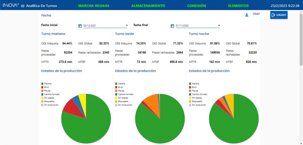 Analítica De Turnos