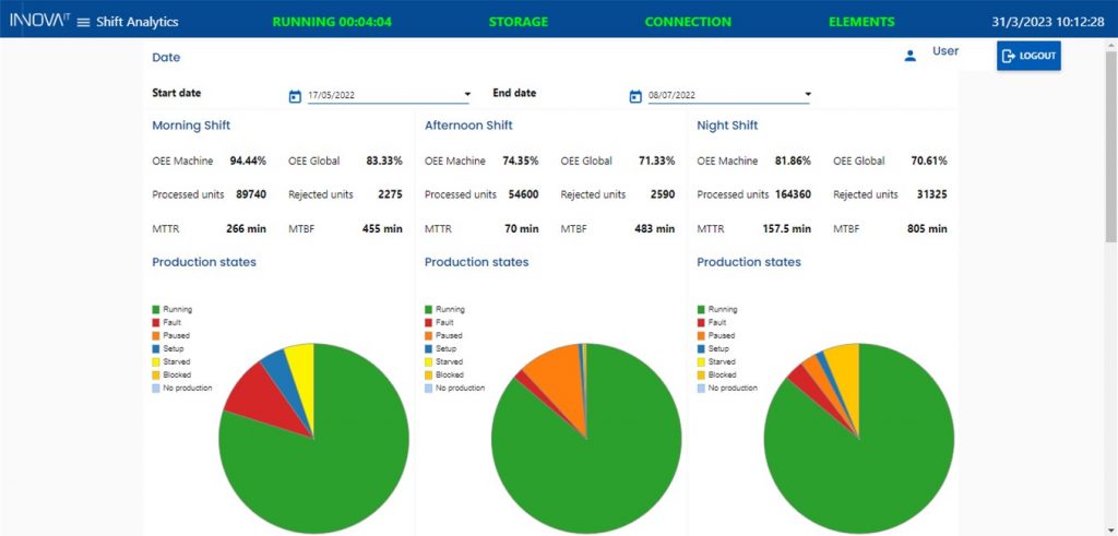 Shift Analytics